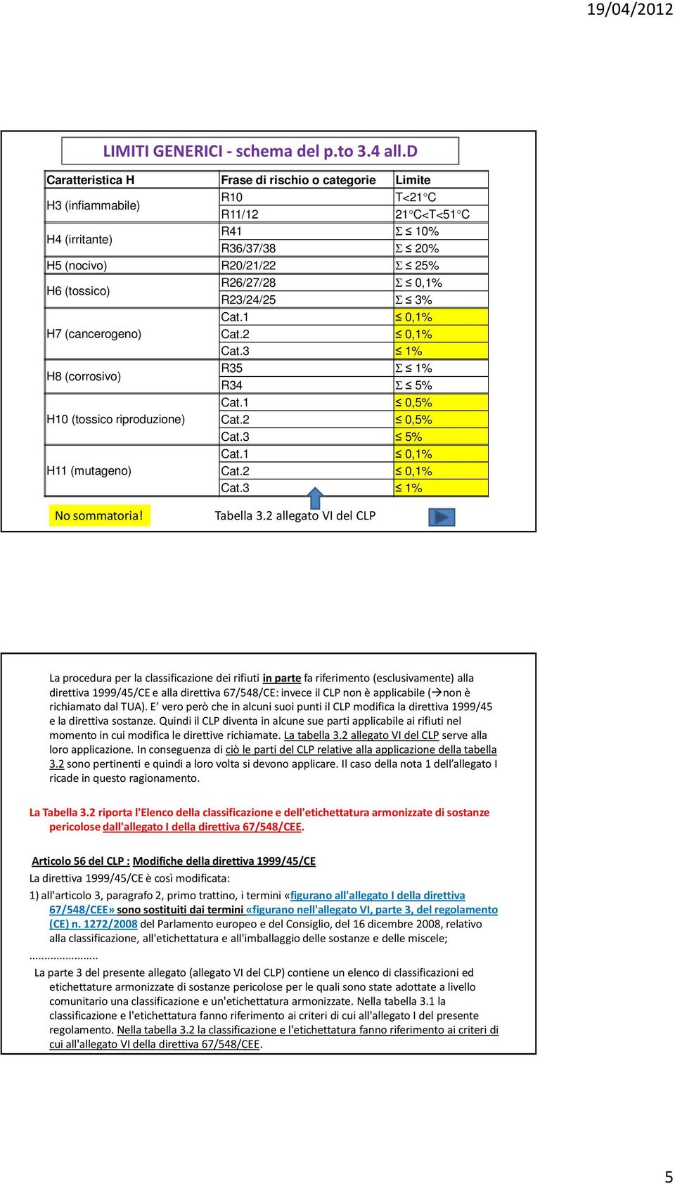 0,1% R23/24/25 Σ 3% Cat.1 0,1% H7 (cancerogeno) Cat.2 0,1% Cat.3 1% H8 (corrosivo) R35 Σ 1% R34 Σ 5% Cat.1 0,5% H10 (tossico riproduzione) Cat.2 0,5% Cat.3 5% Cat.1 0,1% H11 (mutageno) Cat.2 0,1% Cat.3 1% No sommatoria!