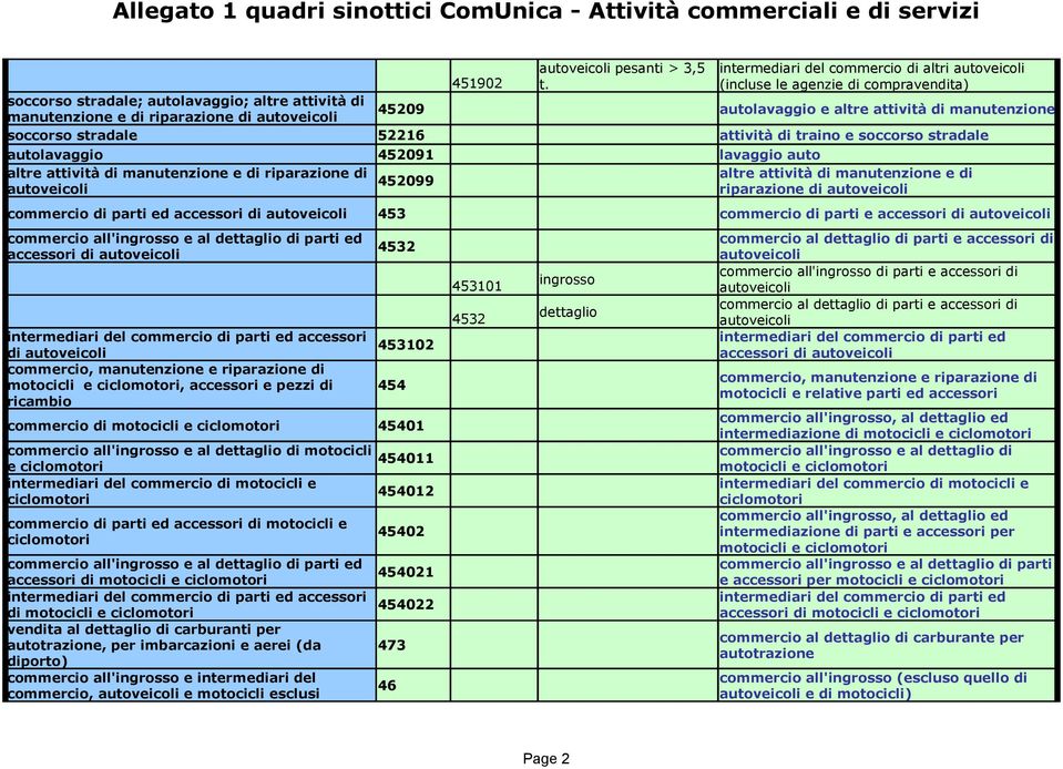 stradale 52216 attività di traino e soccorso stradale autolavaggio 452091 lavaggio auto altre attività di manutenzione e di riparazione di altre attività di manutenzione e di 452099 autoveicoli