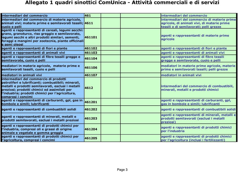 prime tessili e di semilavorati; pelli grezze agenti e rappresentanti di cereali, legumi secchi: grano, granoturco, riso greggio e semilavorato, agenti e rappresentanti di materie prime legumi secchi