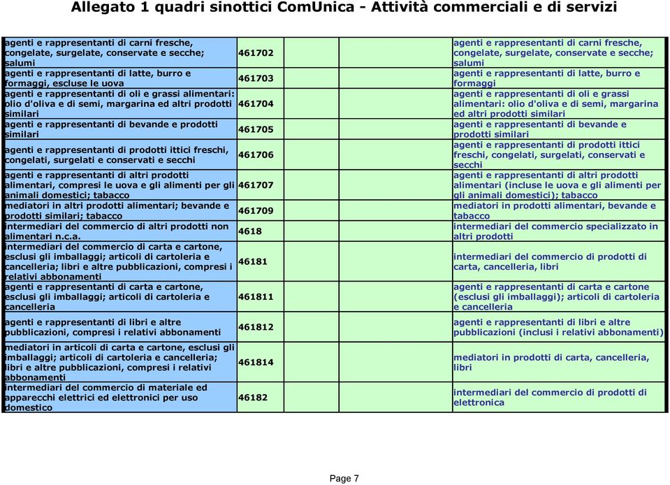 surgelati e conservati e secchi 461702 461703 461704 461705 461706 agenti e rappresentanti di altri prodotti alimentari, compresi le uova e gli alimenti per gli 461707 animali domestici; tabacco