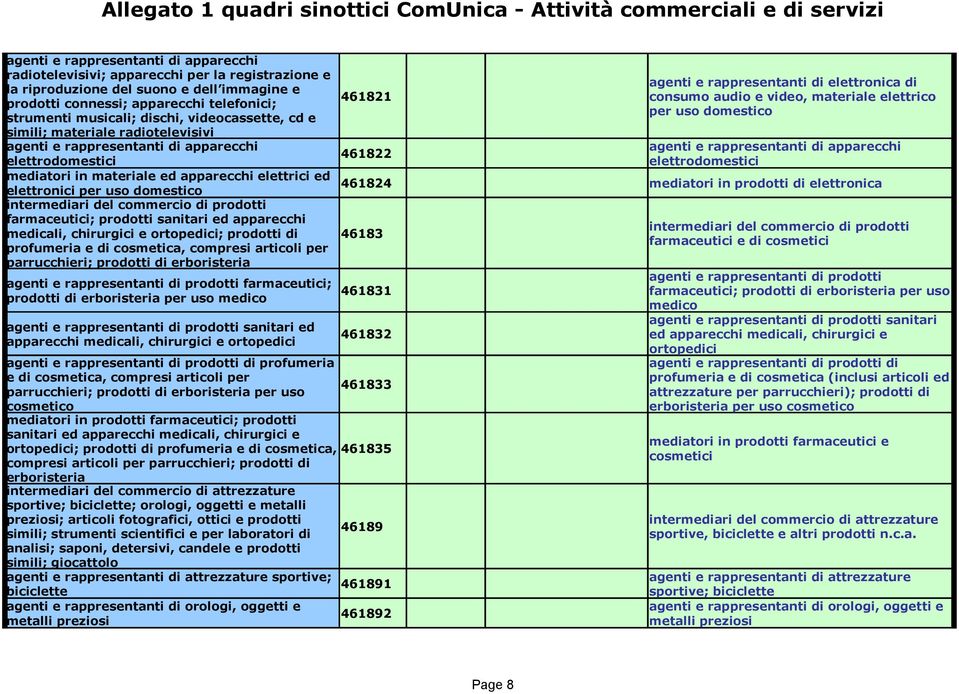 intermediari del commercio di prodotti farmaceutici; prodotti sanitari ed apparecchi medicali, chirurgici e ortopedici; prodotti di profumeria e di cosmetica, compresi articoli per parrucchieri;