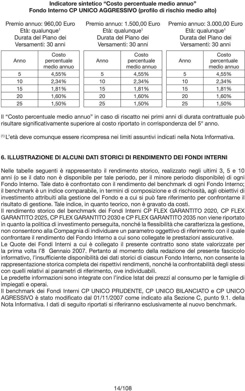 000,00 Euro Età: qualunque 1 Durata del Piano dei Versamenti: 30 anni Anno Costo percentuale medio annuo Anno Costo percentuale medio annuo Anno Costo percentuale medio annuo 5 4,55% 5 4,55% 5 4,55%