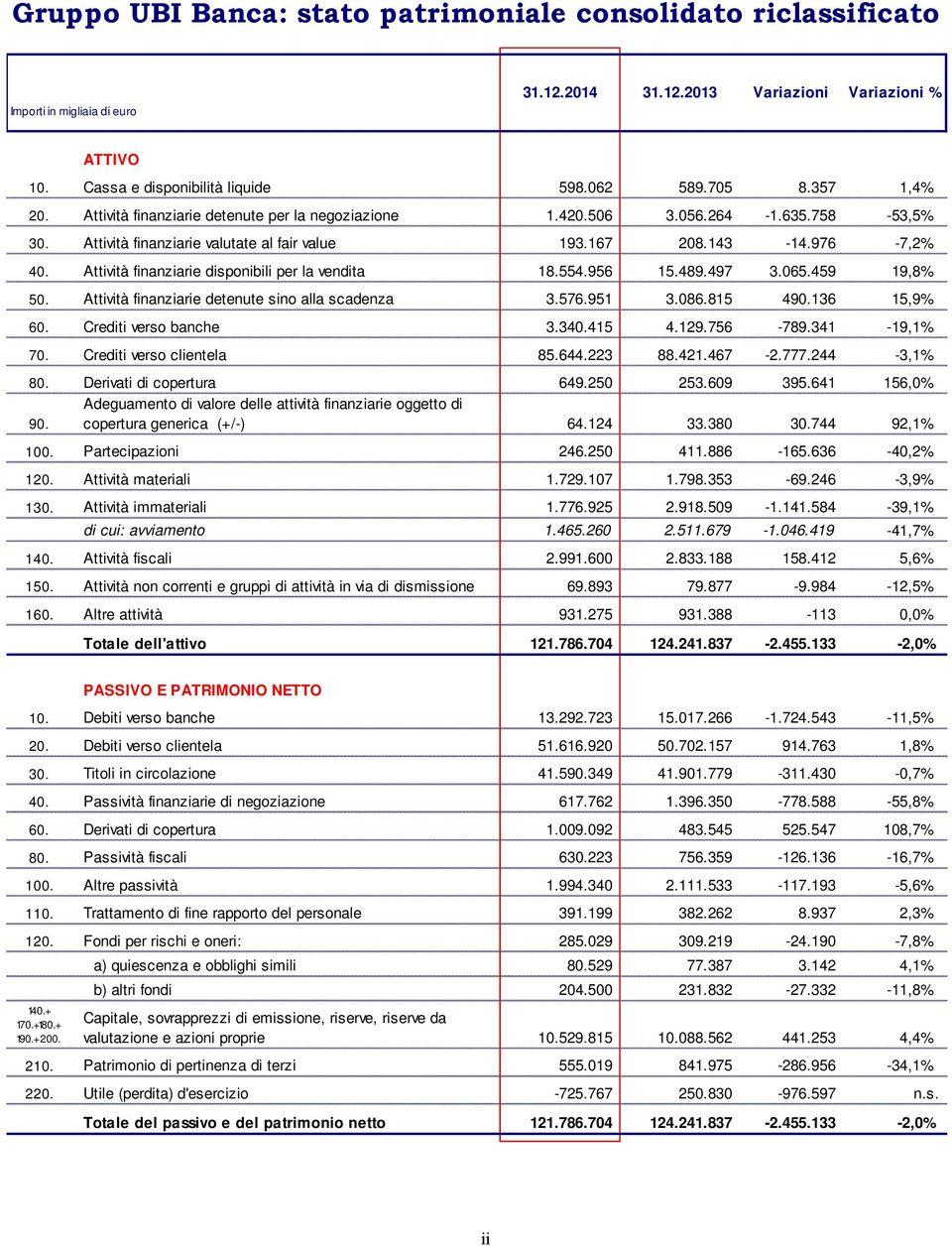 Attività finanziarie disponibili per la vendita 18.554.956 15.489.497 3.065.459 19,8% 50. Attività finanziarie detenute sino alla scadenza 3.576.951 3.086.815 490.136 15,9% 60. Crediti verso banche 3.