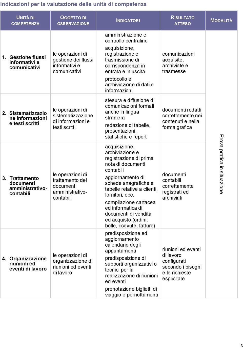 entrata e in uscita comunicazioni acquisite, archiviate e trasmesse protocollo e archiviazione di dati e informazioni 2. Sistematizzazio ne informazioni e testi scritti 3.