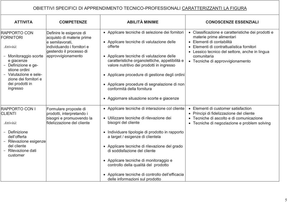 Applicare tecniche di valutazione delle offerte Applicare tecniche di valutazione delle caratteristiche organolettiche, appetibilità e valore nutritivo dei prodotti in ingresso Applicare procedure di