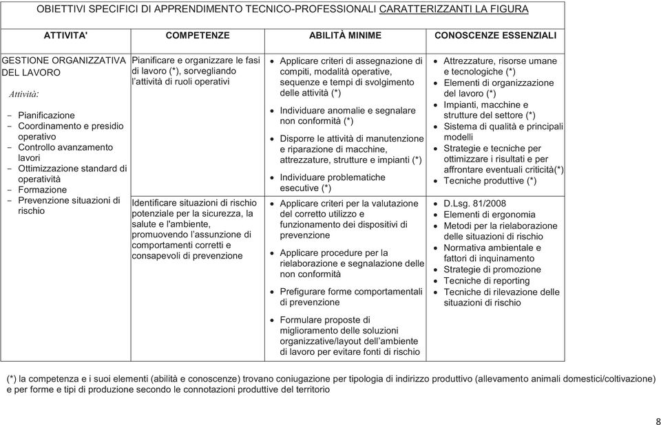 potenziale per la sicurezza, la salute e l'ambiente, promuovendo l assunzione di comportamenti corretti e consapevoli di prevenzione Applicare criteri di assegnazione di compiti, modalità operative,