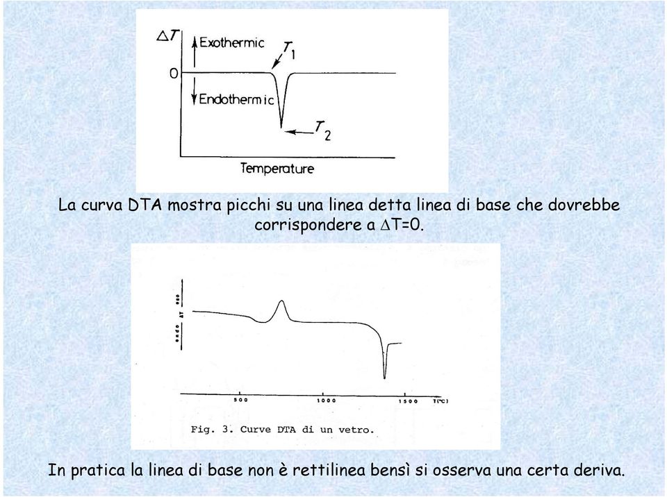 corrispondere a ΔT=0.