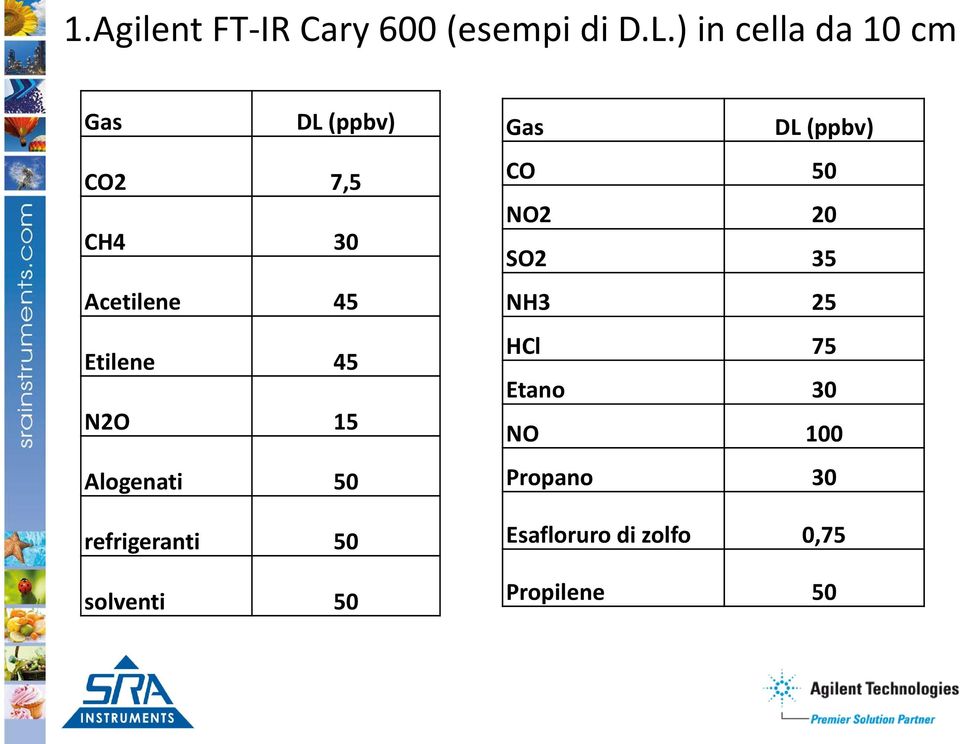 CH4 30 SO2 35 Acetilene 45 NH3 25 Etilene 45 HCl 75 Etano 30 N2O 15