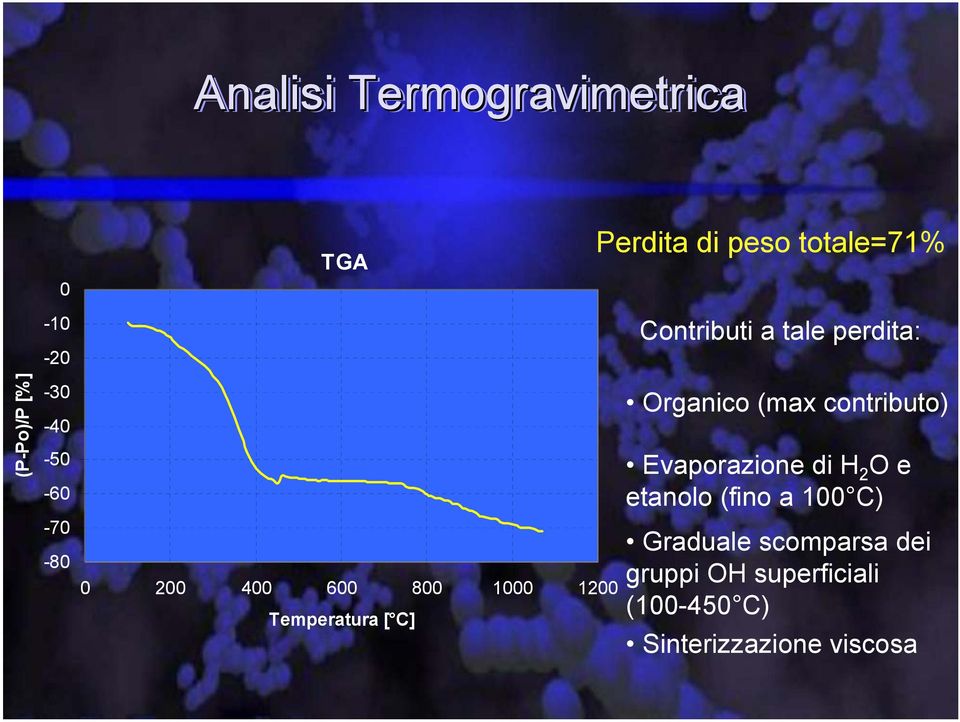 Temperatura [ C] Organico (max contributo) Evaporazione di H 2 O e etanolo (fino