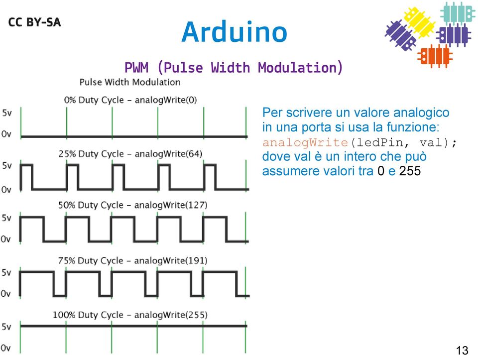 funzione: analogwrite(ledpin, val); dove val