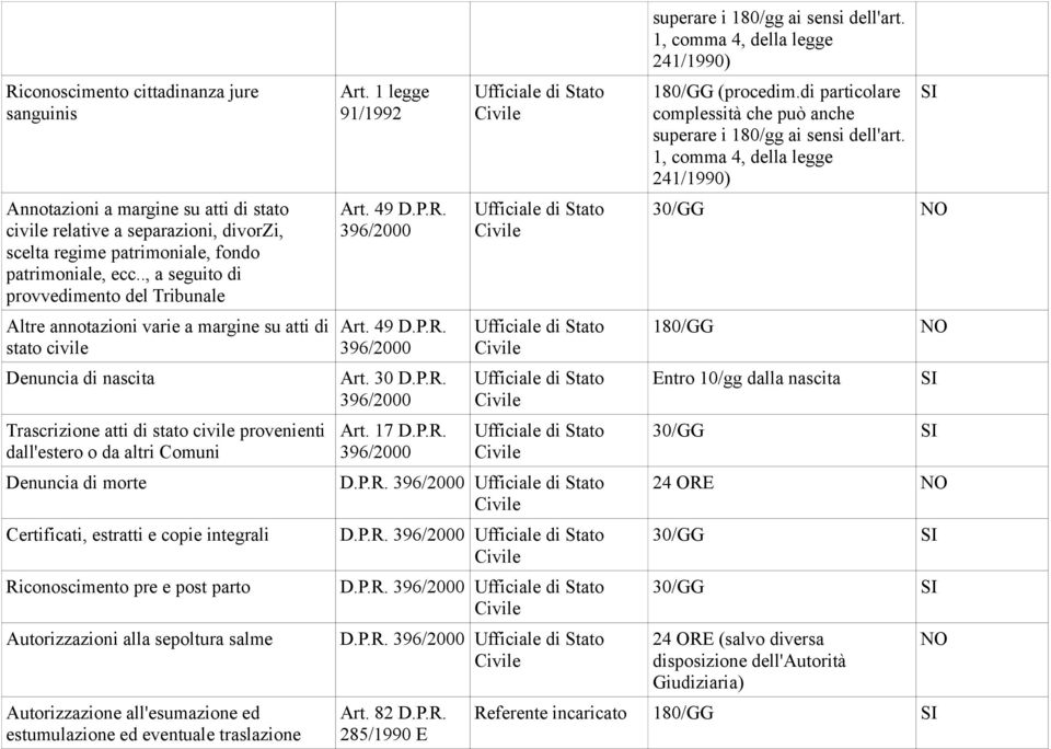 Denuncia di morte Certificati, estratti e copie integrali Riconoscimento pre e post parto Autorizzazioni alla sepoltura salme Autorizzazione all'esumazione ed estumulazione ed eventuale traslazione