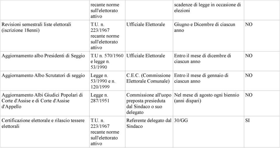 E.C. (Commissione Elettorale Comunale) Entro il mese di gennaio di ciascun anno Aggiornamento Albi Giudici Popolari di Corte d'assise e di Corte d'assise d'appello Legge n.