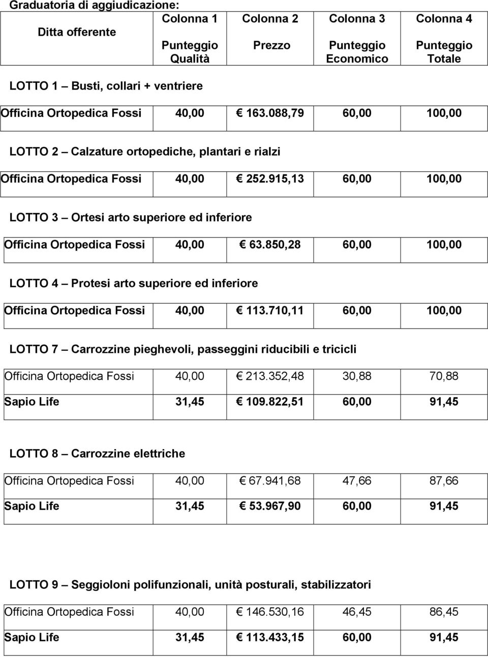 915,13 60,00 100,00 LOTTO 3 Ortesi arto superiore ed inferiore Officina Ortopedica Fossi 40,00 63.850,28 60,00 100,00 LOTTO 4 Protesi arto superiore ed inferiore Officina Ortopedica Fossi 40,00 113.