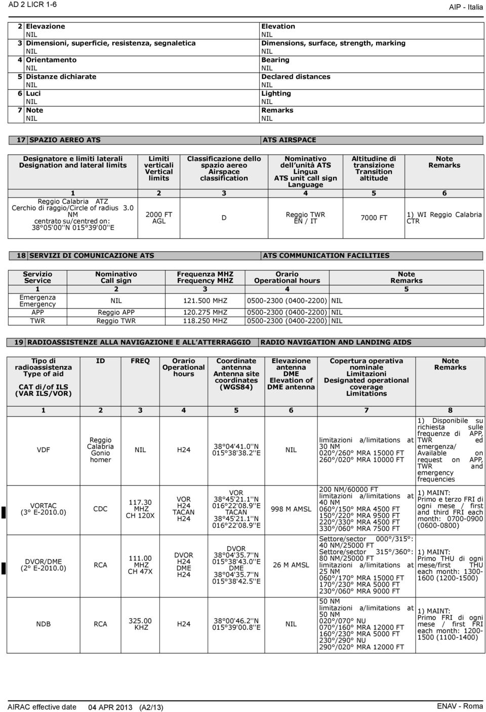 Airspace classification Nominativo dell unità ATS Lingua ATS unit call sign Language Altitudine di transizione Transition altitude 1 2 3 4 5 6 Reggio Calabria ATZ Cerchio di raggio/circle of radius 3.