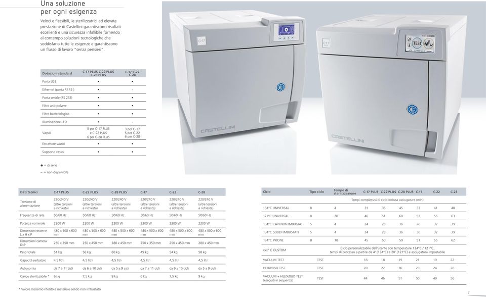 Dotazioni standard C-17 PLUS C-22 PLUS C-28 PLUS C-17 C-22 C-28 Porta USB Ethernet (porta RJ 45 ) - Porta seriale (RS 232) Filtro anti-polvere Filtro batteriologico Illuminazione LED - Vassoi 5 per