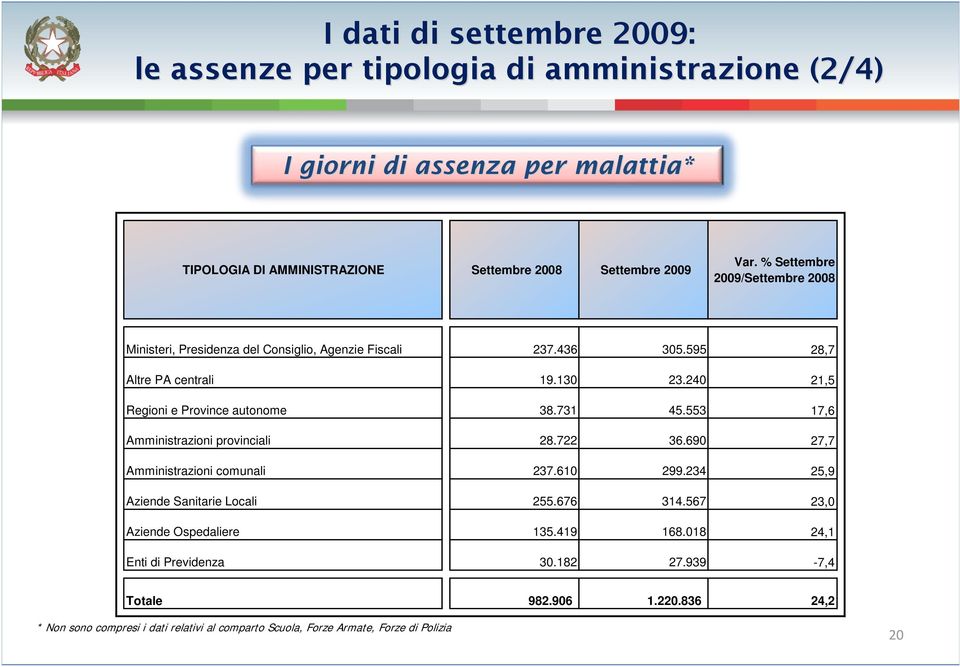 731 45.553 17,6 Amministrazioni provinciali 28.722 36.690 27,7 Amministrazioni comunali 237.610 299.234 25,9 Aziende Sanitarie Locali 255.676 314.