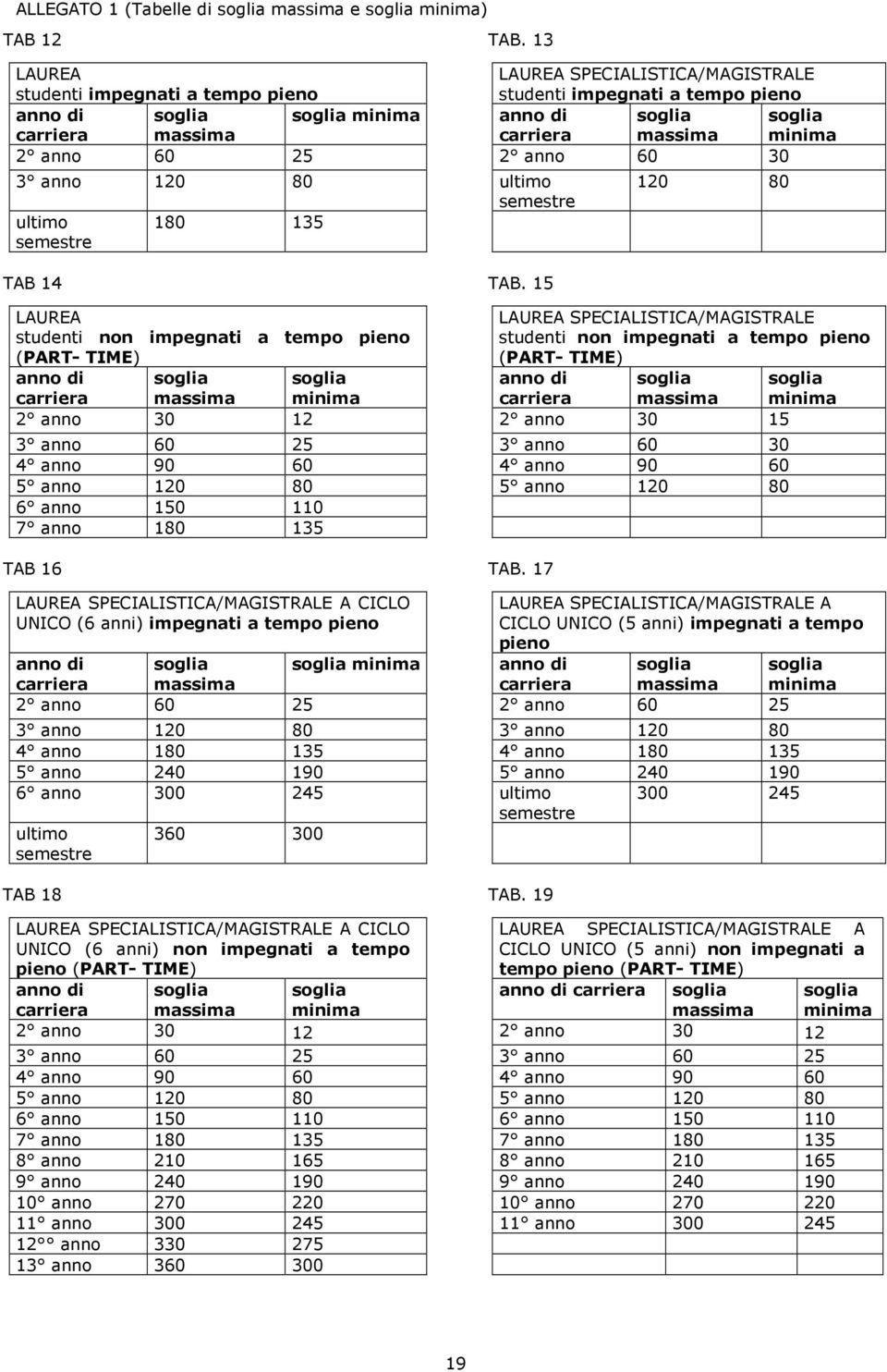 2 anno 60 25 2 anno 60 30 3 anno 120 80 ultimo semestre ultimo 180 135 semestre TAB 14 TAB.