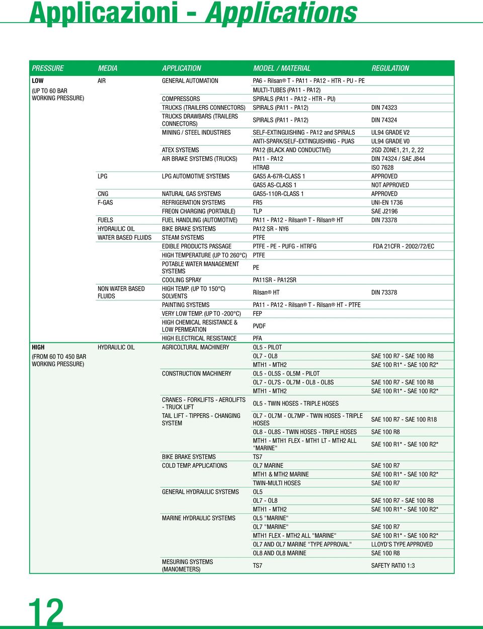 mining / steel industries SELF-EXTINGUISHING - PA12 and SPIRALS UL94 GRADE V2 ANTI-SPARK/SELF-EXTINGUISHING - PUAS UL94 GRADE V0 atex SYSTEMS PA12 (BLACK AND CONDUCTIVE) 2GD ZONE1, 21, 2, 22 AIR