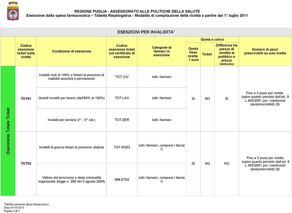 CIV TOT01 Grandi invalidi per lavoro (dall 80% al 100%) TOT.LAV Fino a 3 pezzi per Esenzione Totale Invalidi per servizio (I^ - V^ cat.) TOT.SER Invalidi di guerra titolari di pensione vitalizia TOT.