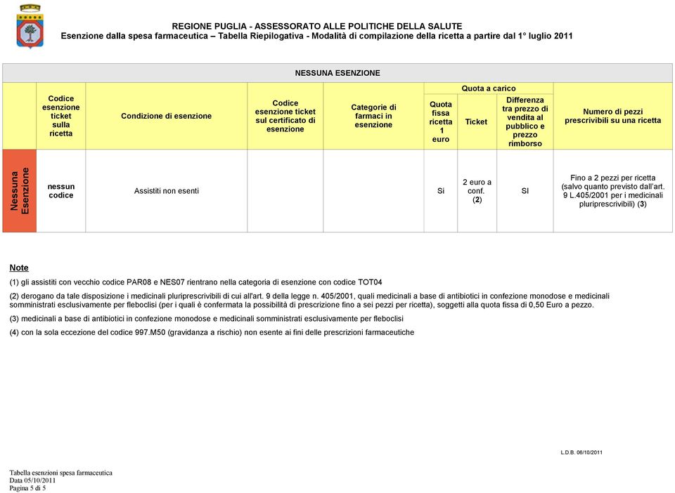 9 Note (1) gli assistiti con vecchio codice PAR08 e NES07 rientrano nella categoria di con codice TOT04 derogano da tale disposizione i medicinali pluriprescrivibili di cui all'art. 9 della legge n.