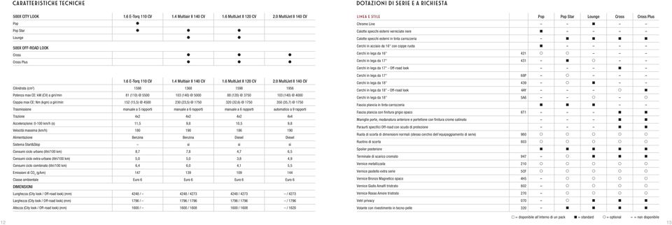 0 MultiJet II 140 CV Cilindrata (cm 3 ) 1598 1368 1598 1956 Potenza max CE: kw (CV) a giri/min 81 (110) @ 5500 103 (140) @ 5000 88 (120) @ 3750 103 (140) @ 4000 Coppia max CE: Nm (kgm) a giri/min 152