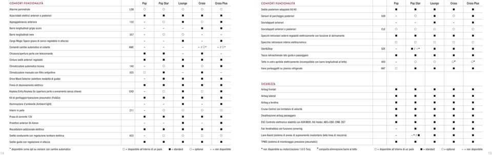 5 1 D t Chiusura/apertura porte con telecomando A A 5 A 5 Cinture sedili anteriori regolabili A A A A A Climatizzatore automatico bizona 140 5 D a D a Climatizzatore manuale con filtro antipolline