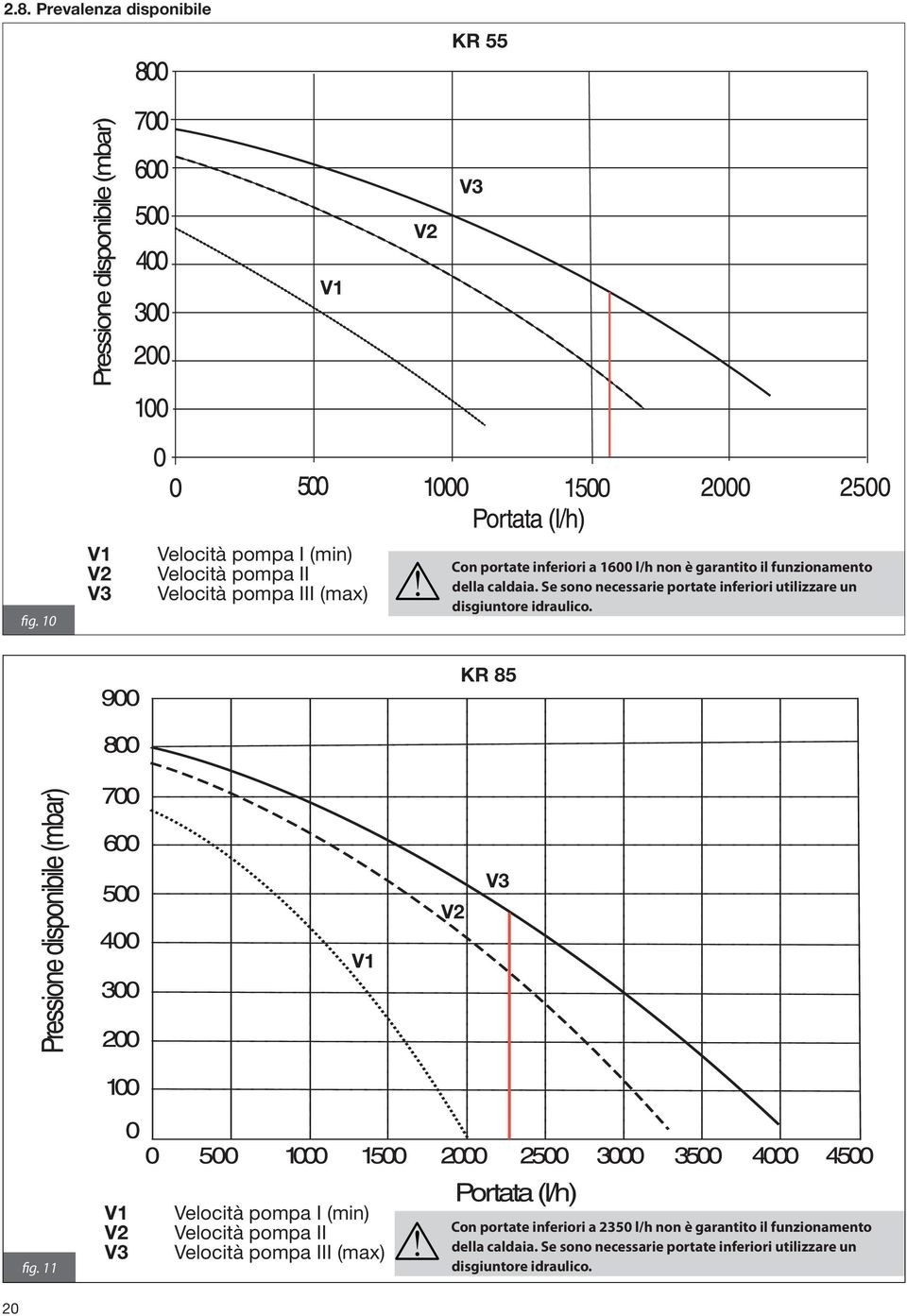 funzionamento della caldaia. Se sono necessarie portate inferiori utilizzare un disgiuntore idraulico. KR 85 V2 V3 V1 fig.