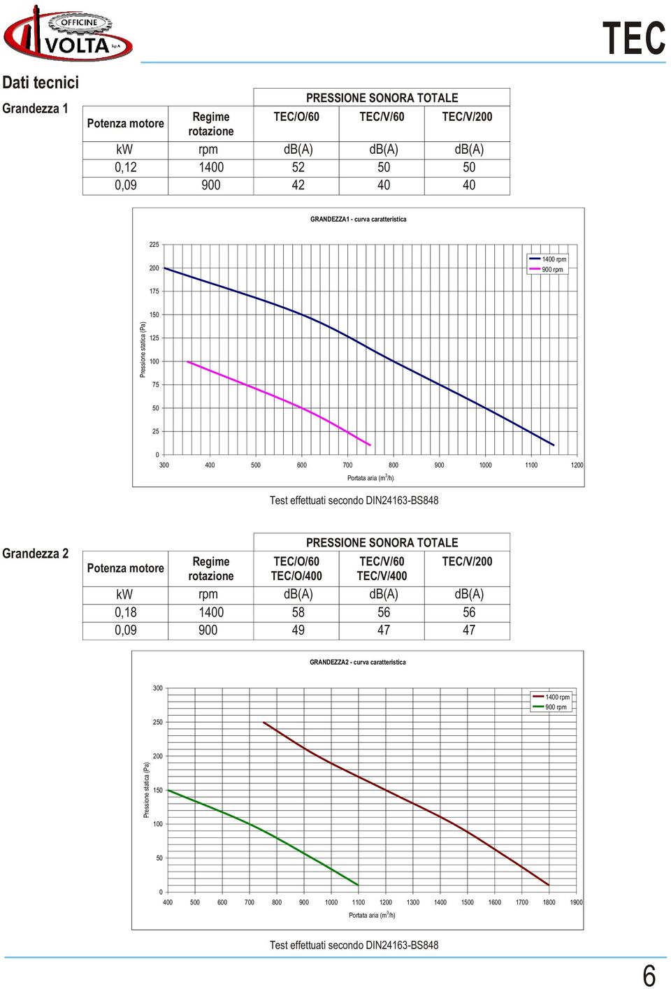 Grandezza 2,18,9 1 TEC/O/6 TEC/O/ PRESSIONE SONORA TOTALE TEC/V/6 TEC/V/ TEC/V/2 58 56