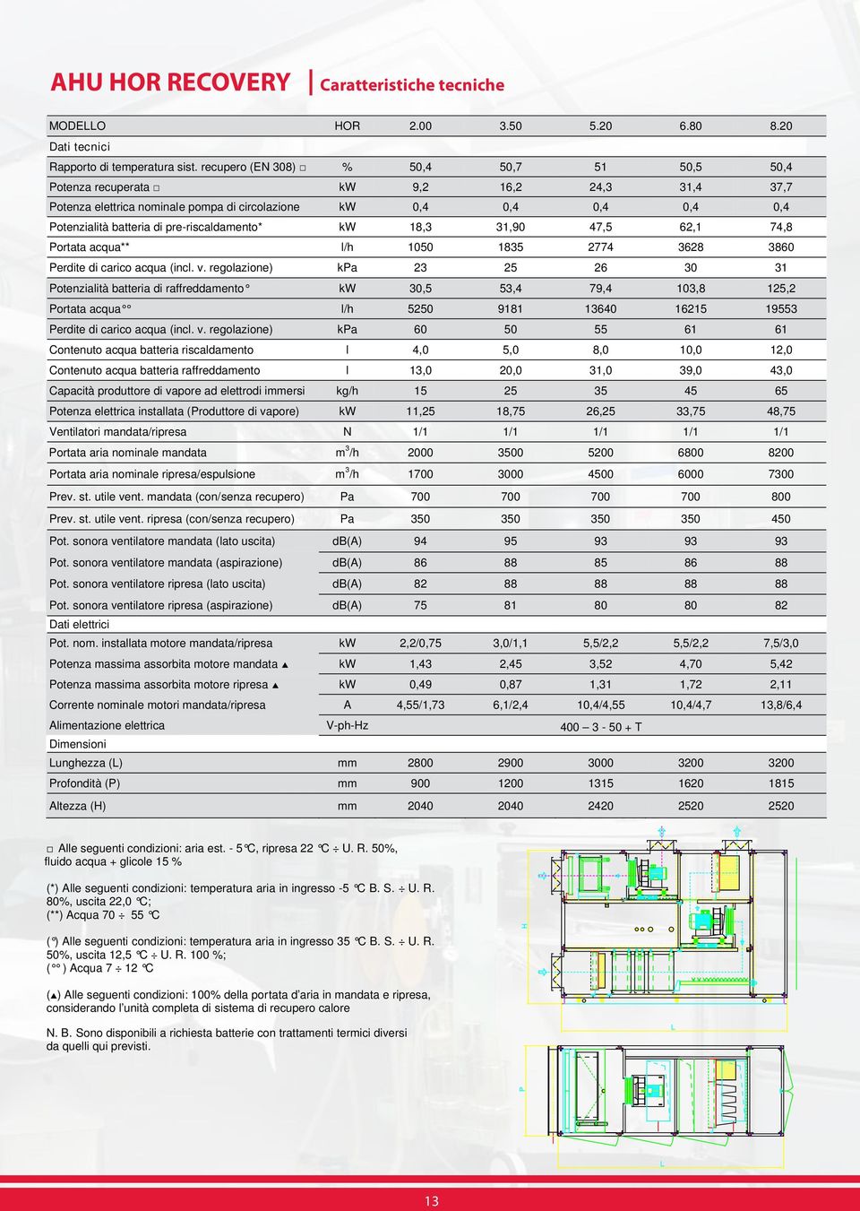 pre-riscaldamento* kw 18,3 31,90 47,5 62,1 74,8 Portata acqua** l/h 1050 1835 2774 3628 3860 Perdite di carico acqua (incl. v.