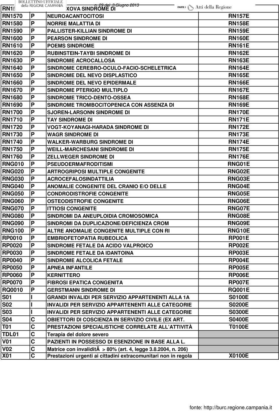 RN165E RN1660 P SINDROME DEL NEVO EPIDERMALE RN166E RN1670 P SINDROME PTERIGIO MULTIPLO RN167E RN1680 P SINDROME TRICO-DENTO-OSSEA RN168E RN1690 P SINDROME TROMBOCITOPENICA CON ASSENZA DI RN169E