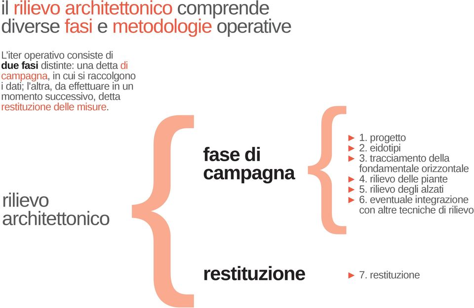 misure. rilievo architettonico fase di campagna 1. progetto 2. eidotipi 3. tracciamento della fondamentale orizzontale 4.