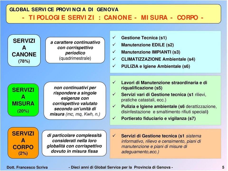 misura (mc, mq, Kwh, n.) Lavori di Manutenzione straordinaria e di riqualificazione (s5) Servizi vari di Gestione tecnica (s1 rilievi, pratiche catastali, ecc.