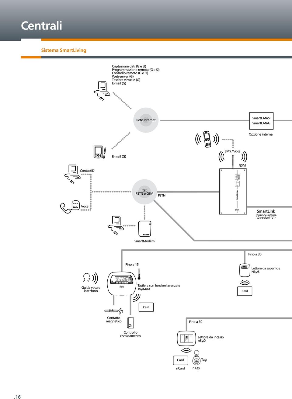 Voce SmartLink (opzione interna su versioni L ) SmartModem Fino a 30 Fino a 15 Lettore da superficie NBy/S Guida vocale interfono