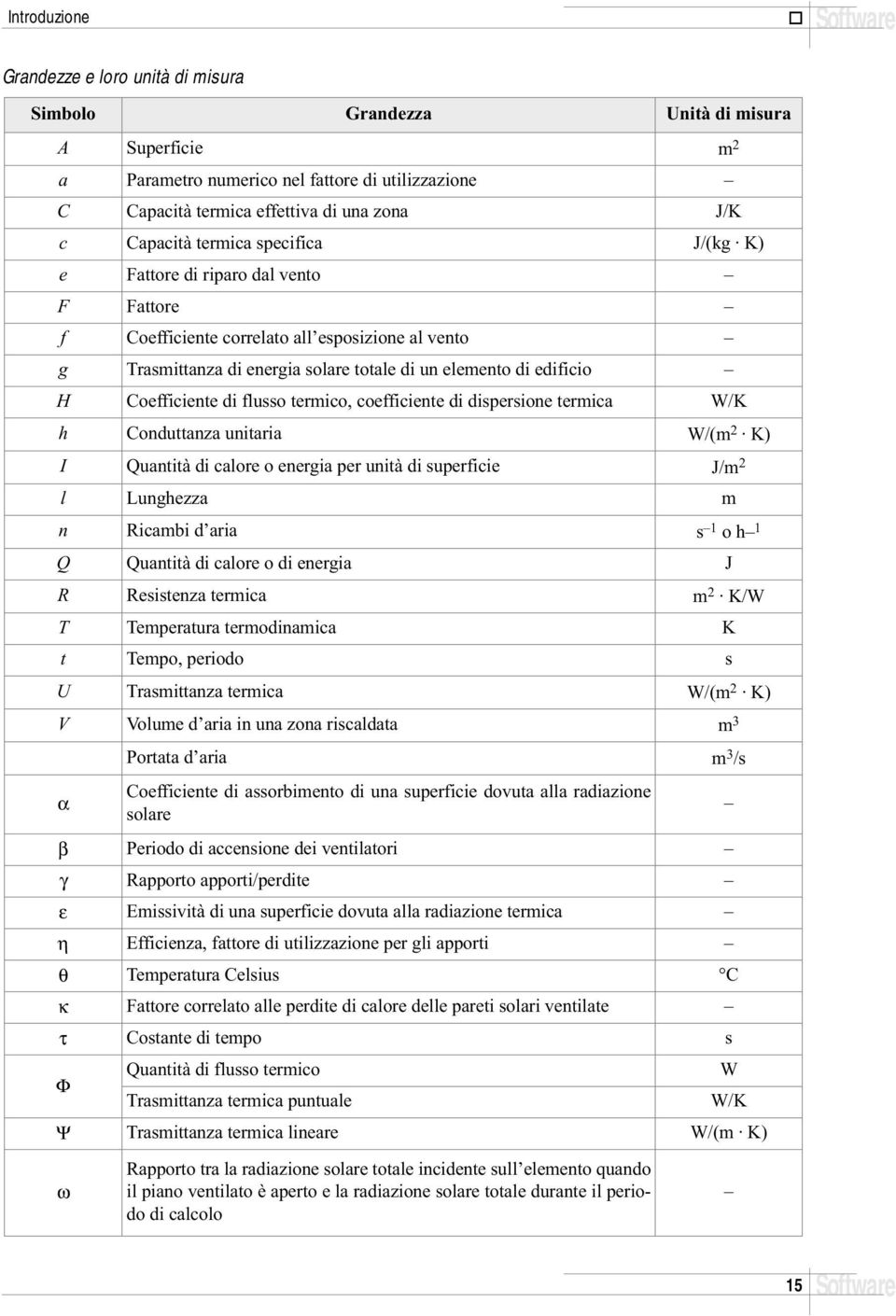 H Coefficiente di flusso termico, coefficiente di dispersione termica W/K h Conduttanza unitaria W/(m 2 K) I Quantità di calore o energia per unità di superficie J/m 2 l Lunghezza m n Ricambi d aria