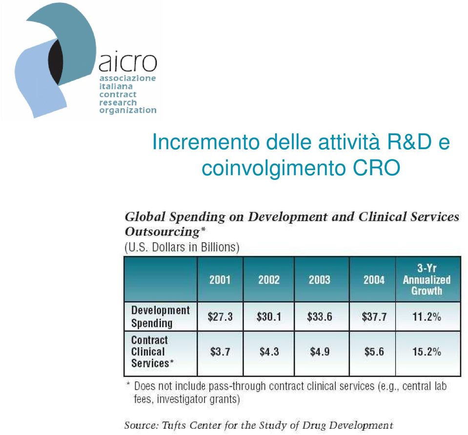 attività R&D