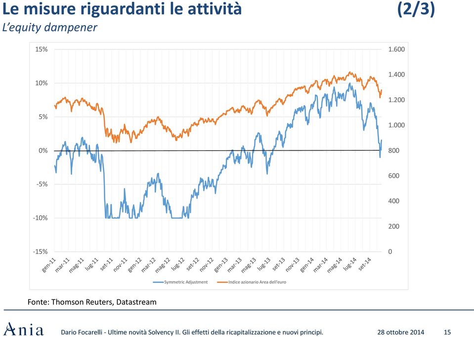 000 0% 800-5% 600 400-10% 200-15% 0 Symmetric Adjustment Indice azionario Area