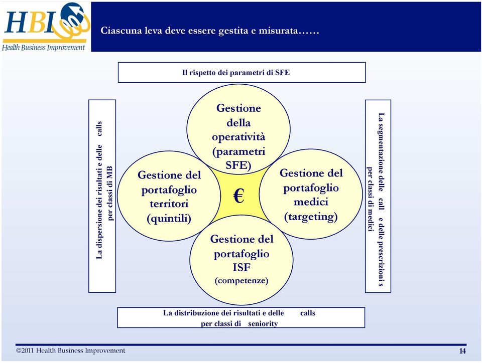 portafoglio ISF (competenze) Gestione del portafoglio medici (targeting) La segmentazione delle call e delle prescrizioni