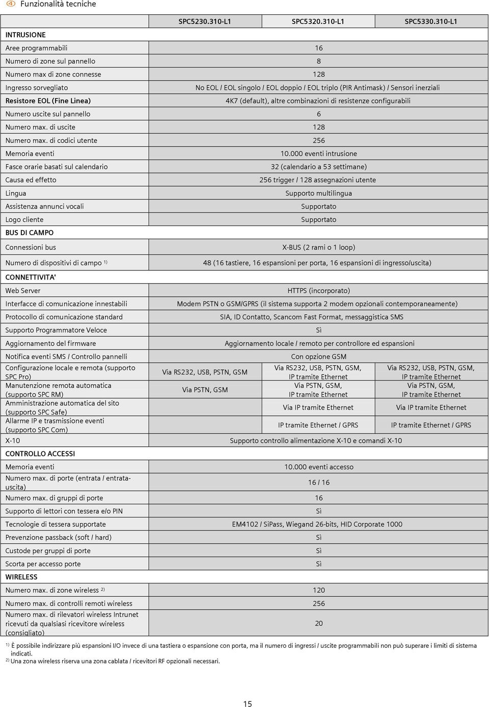 inerziali Resistore EOL (Fine Linea) 4K7 (default), altre combinazioni di resistenze configurabili Numero uscite sul pannello 6 Numero max. di uscite 128 Numero max.