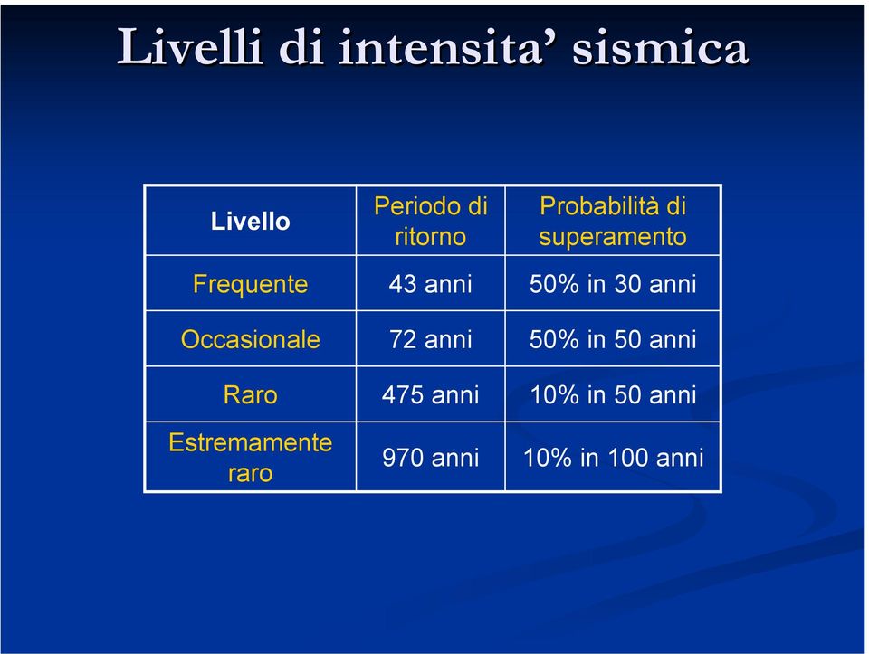 43 anni 72 anni 475 anni 970 anni Probabilità di