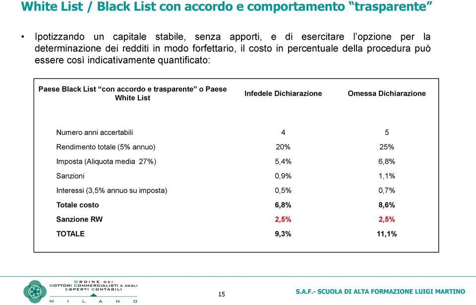 accordo e trasparente o Paese White List Infedele Dichiarazione Omessa Dichiarazione Numero anni accertabili 4 5 Rendimento totale (5% annuo) 20% 25%