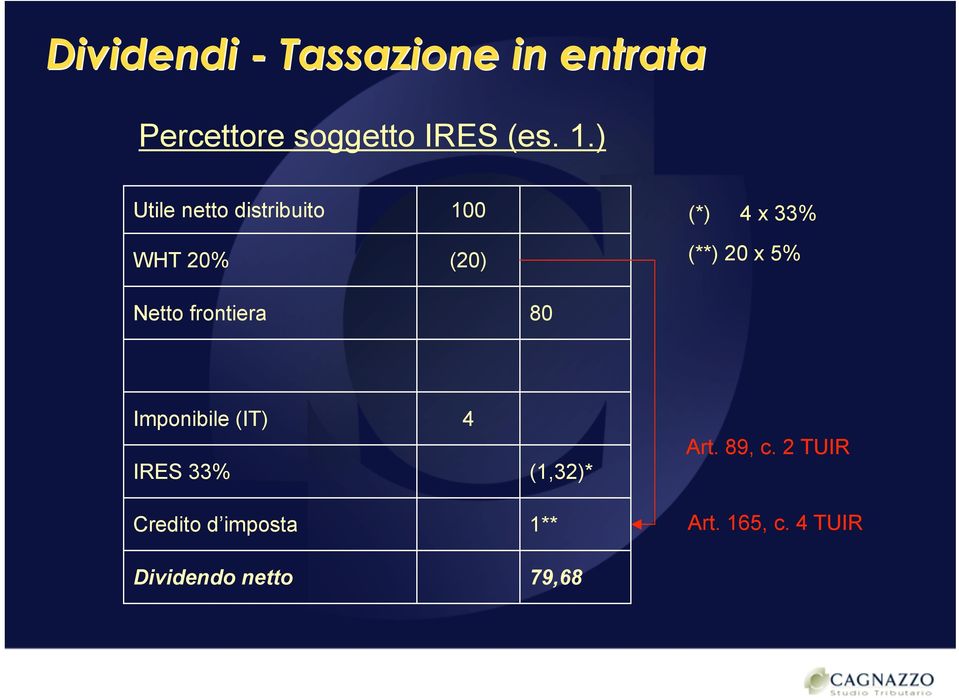 Netto frontiera 80 Imponibile (IT) IRES 33% 4 (1,32)* Art. 89, c.