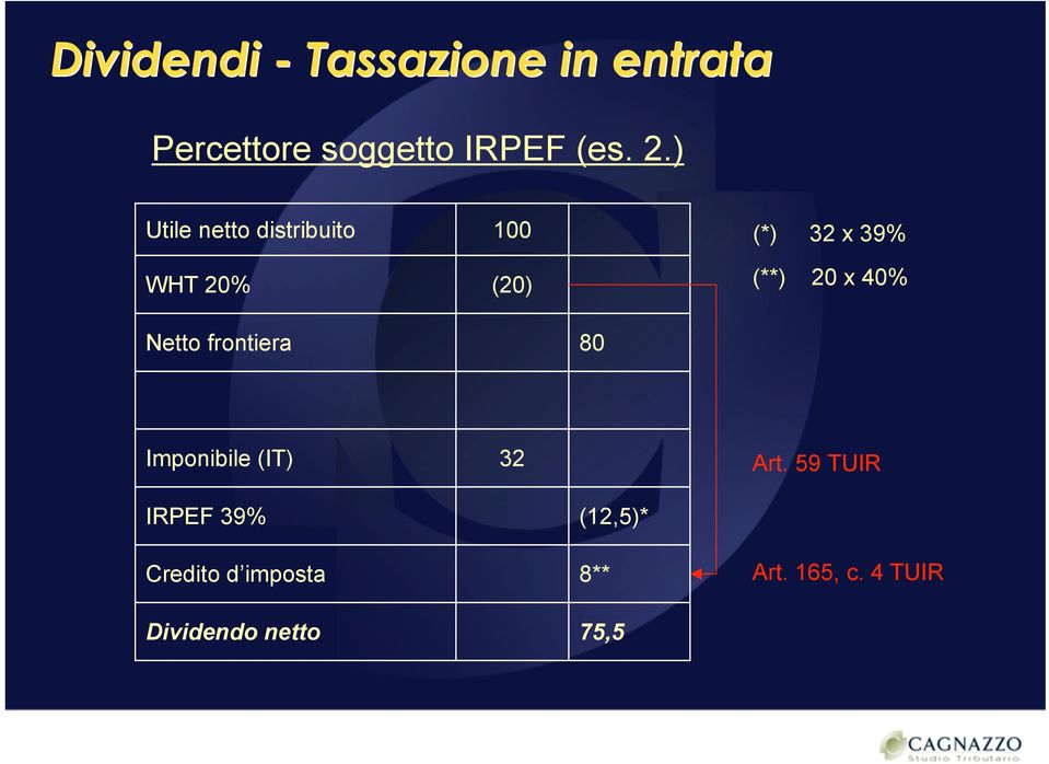 40% Netto frontiera 80 Imponibile (IT) 32 Art.