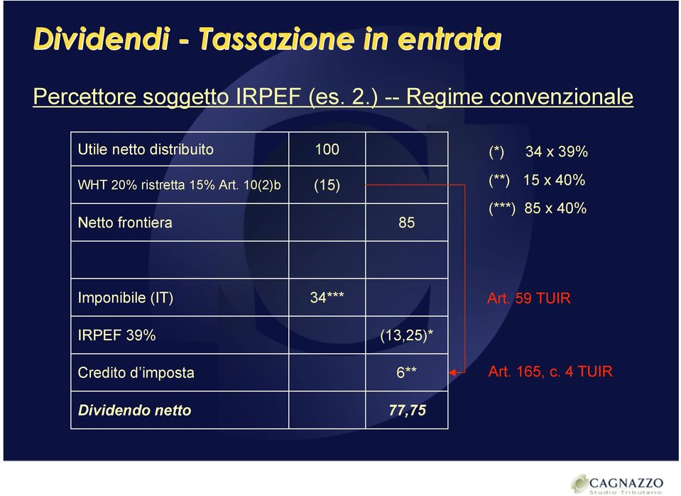 10(2)b Netto frontiera 100 (15) 85 (*) 34 x 39% (**) 15 x 40% (***) 85 x 40%