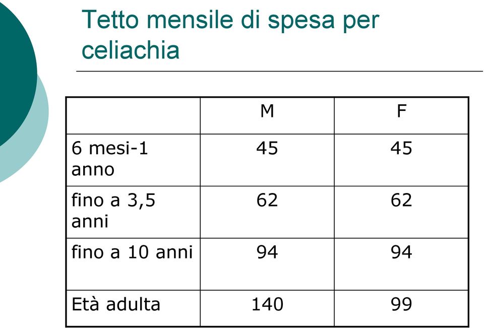 fino a 3,5 anni 45 45 62 62