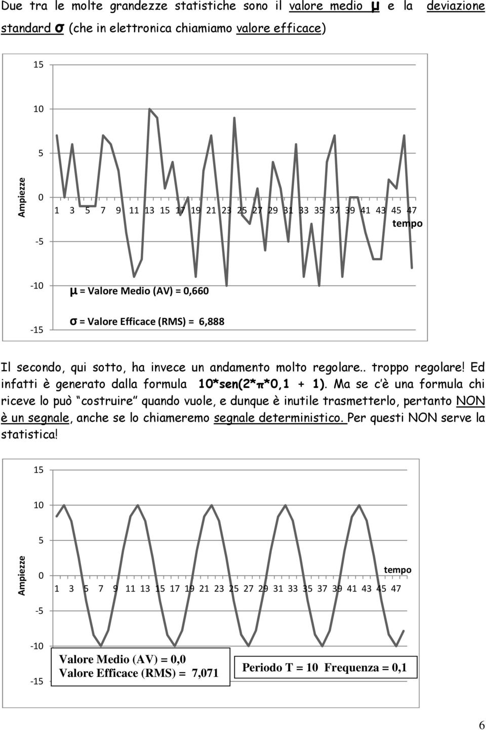 Ed infatti è generato dalla formula 10*sen(2*π*0,1 + 1).