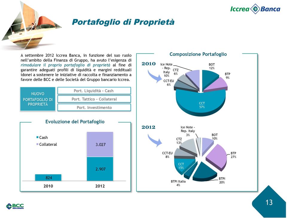 Gruppo bancario Iccrea. NUOVO PORTAFOGLIO DI PROPRIETÀ Port. Liquidità - Cash Port. Tattico - Collateral Port. Investimento 2010 Ice Note - Rep.