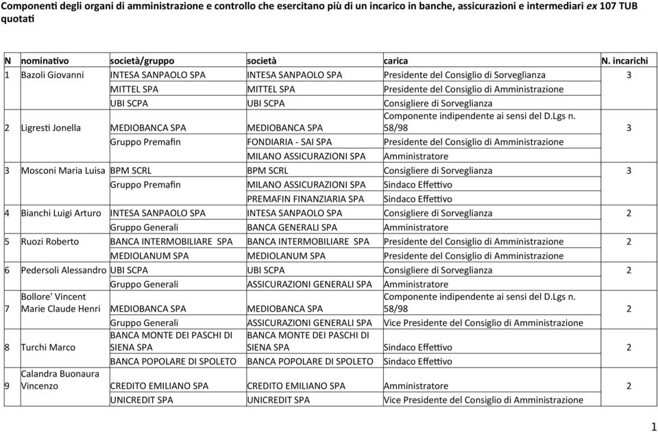 Consigliere di Sorveglianza 2 LigresA Jonella MEDIOBANCA SPA MEDIOBANCA SPA 58/98 3 Gruppo Premafin FONDIARIA - SAI SPA Presidente del Consiglio di Amministrazione MILANO ASSICURAZIONI SPA