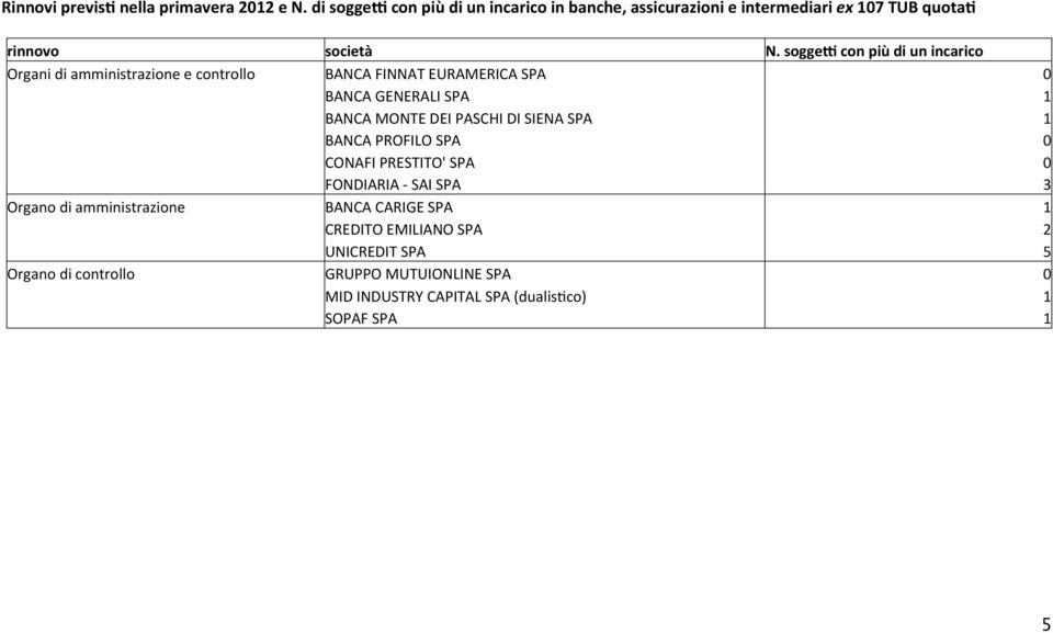 sogge6 con più di un incarico Organi di amministrazione e controllo BANCA FINNAT EURAMERICA SPA 0 BANCA GENERALI SPA 1 BANCA MONTE DEI