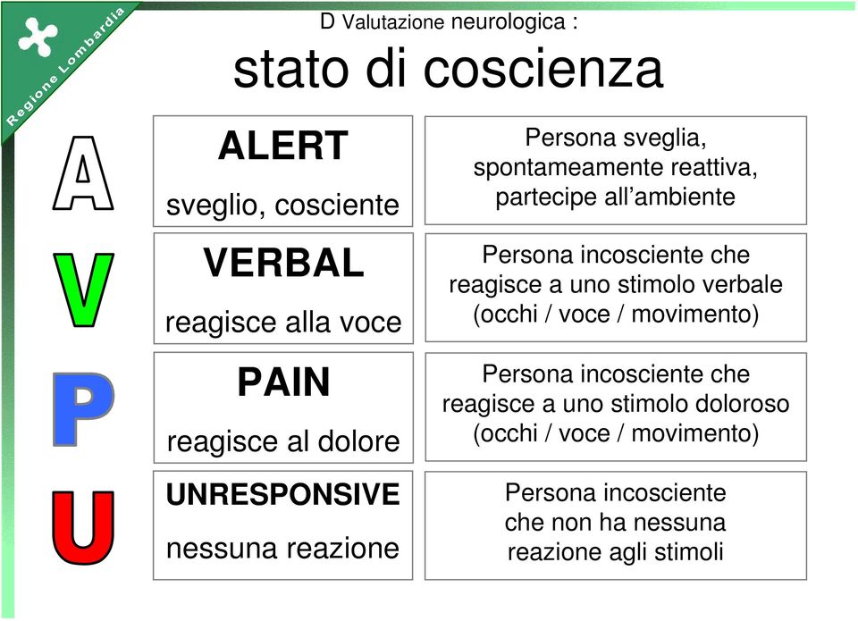 ambiente Persona incosciente che reagisce a uno stimolo verbale (occhi / voce / movimento) Persona incosciente