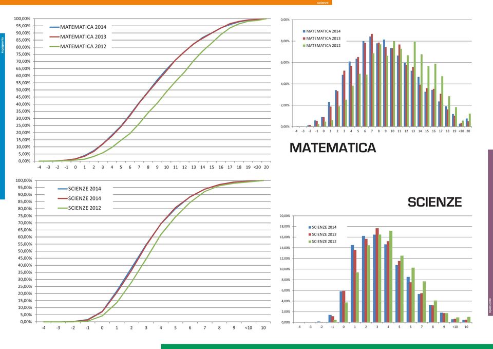 17 18 19 <20 20 MATEMATICA 10 95,00% 9 85,00% 8 75,00% 7 65,00% 6 55,00% 5 45,00% 4 35,00% 3 25,00% 2 15,00% 1 5,00% SCIENZE 2014 SCIENZE 2014 SCIENZE 2012-4 -3-2 -1